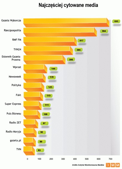 Najczęściej cytowane media września 2011