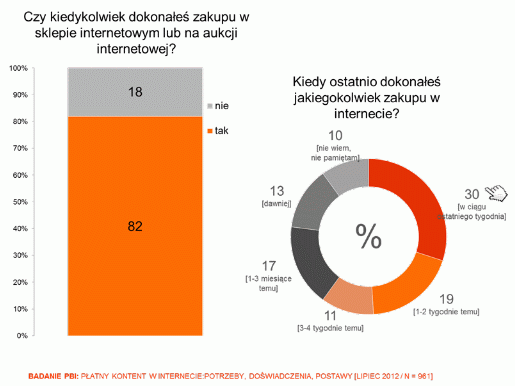 Płatne treści w internecie, PBI