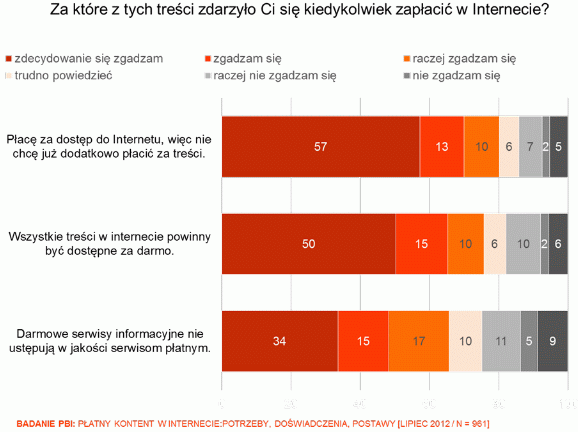 Płatne treści w internecie, PBI