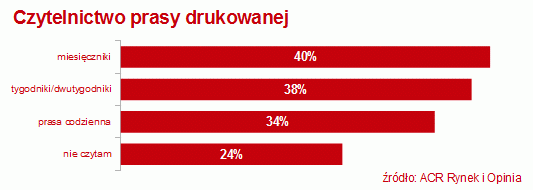 czytelnictwo prasy drukowanej