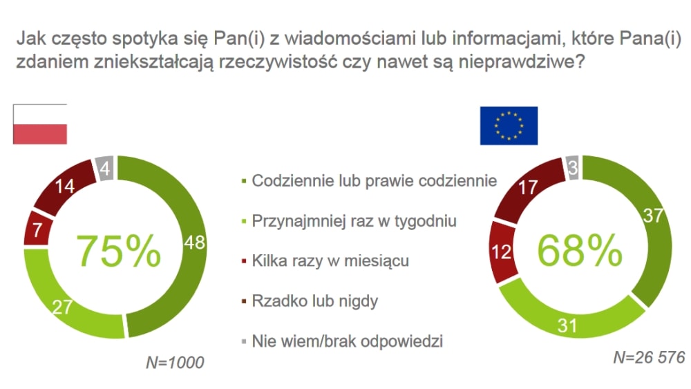 Fake news w Polsce i w Europie. Badanie Kantar Public