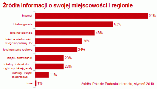 źródła informacji o miejscowości i regionie