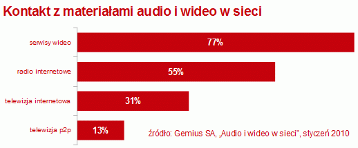 Kontakt z materiałami audio i wideo w sieci