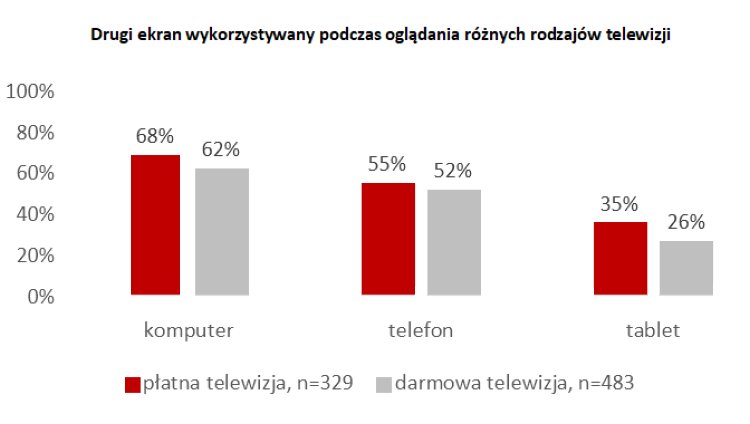 Multiscreening w Polsce 2014
