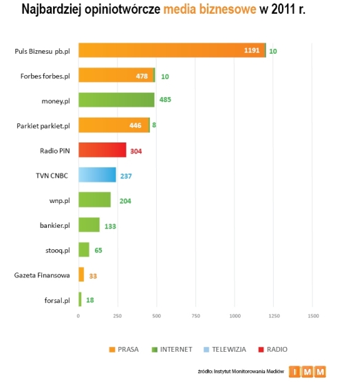 Najczęściej cytowane media biznesowe 2011