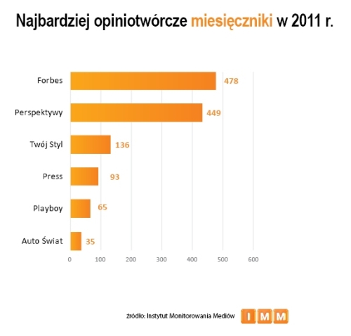 Najczęściej cytowane miesięczniki 2011