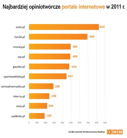 Najczęściej cytowane portale internetowe 2011