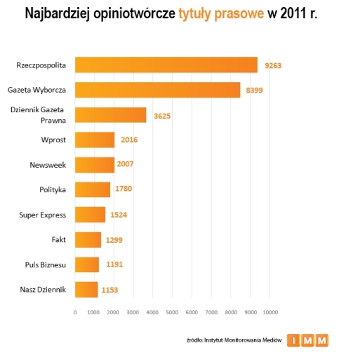 Najczęściej cytowane tytuły prasowe 2011