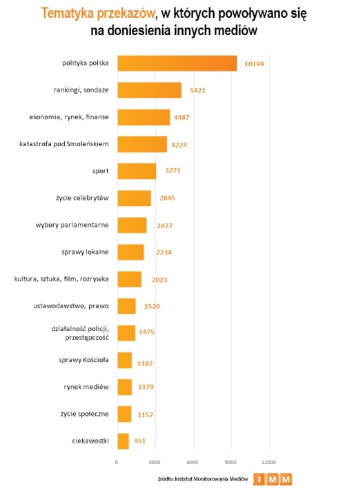 Najczęściej cytowane media 2011 - tematyka