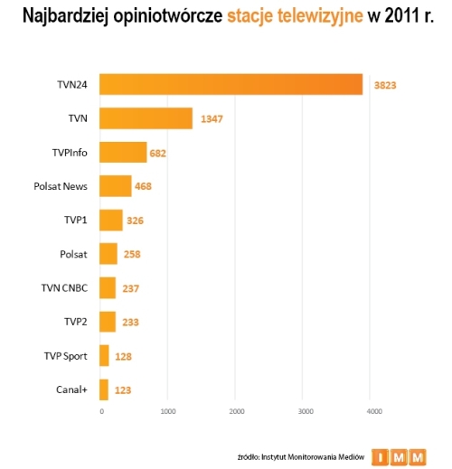 Najczęściej cytowane stacje telewizyjne 2011
