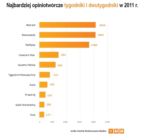 Najczęściej cytowane tygodniki i dwutygodniki 2011