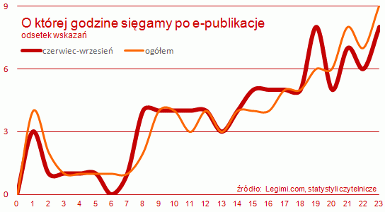 O której godzinie sięgamy po e-publikacje