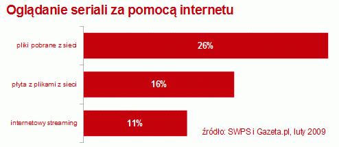 Oglądanie seriali za pomocąinternetu