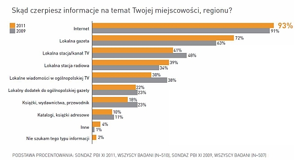 Skąd czerpiesz informacje na temat Twojej miejscowości, regionu?