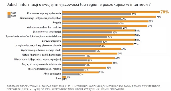Jakich informacji szukasz w internecie