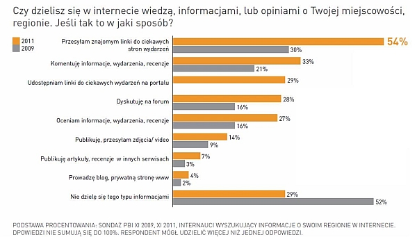 Czy dzielisz się w internecie informacjami