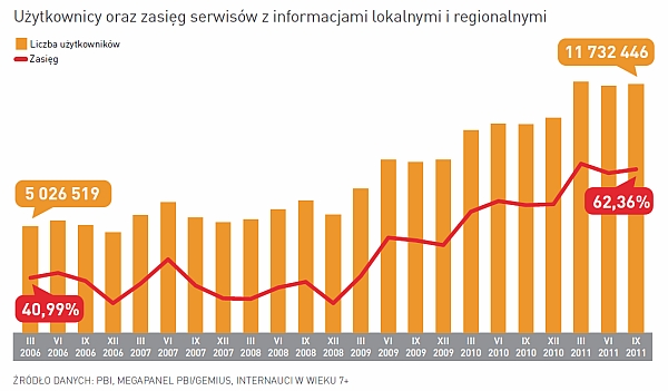 Użytkownicy oraz zasięg serwisów z informacjami lokalnymi