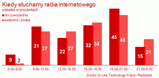 kiedy słuchamy radia internetowego