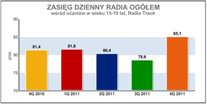 Zasięg dzienny radia wśród uczniów w wieku 15-19 lat