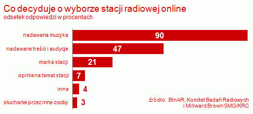 co decyduje o wyborze stacji radiowej online