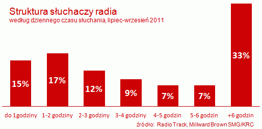 Struktura słuchaczy według czasu