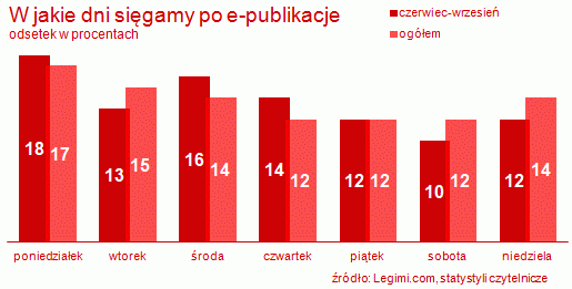 W jakie dni sięgamy po e-publikacje