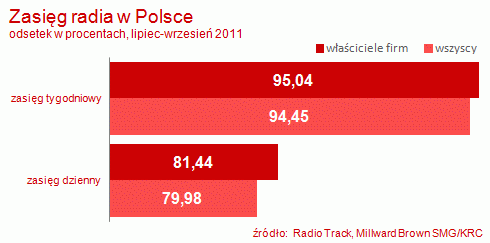 Zasięg dzienny radia