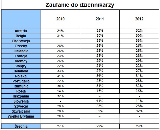 Zaufanie do dziennikarzy