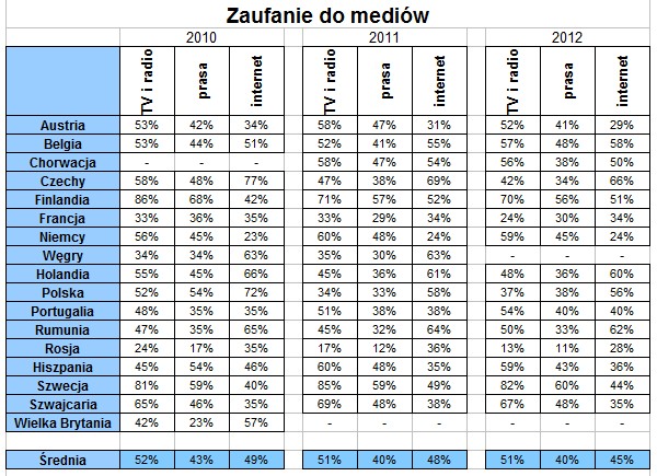 Zaufanie do mediów