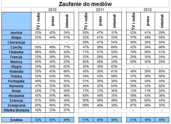 Zaufanie do mediów